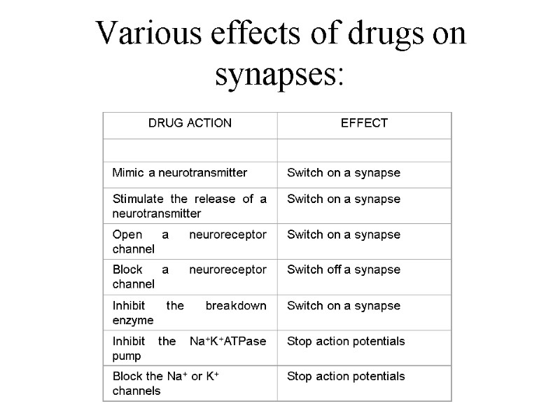 Various effects of drugs on synapses: